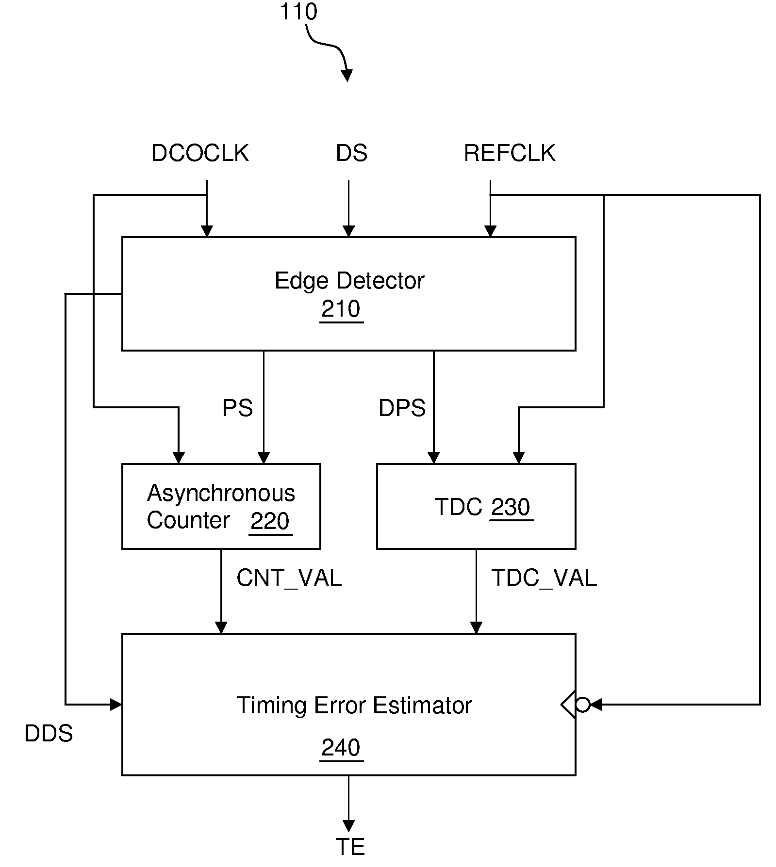 Asynchronous counter based timing error detection