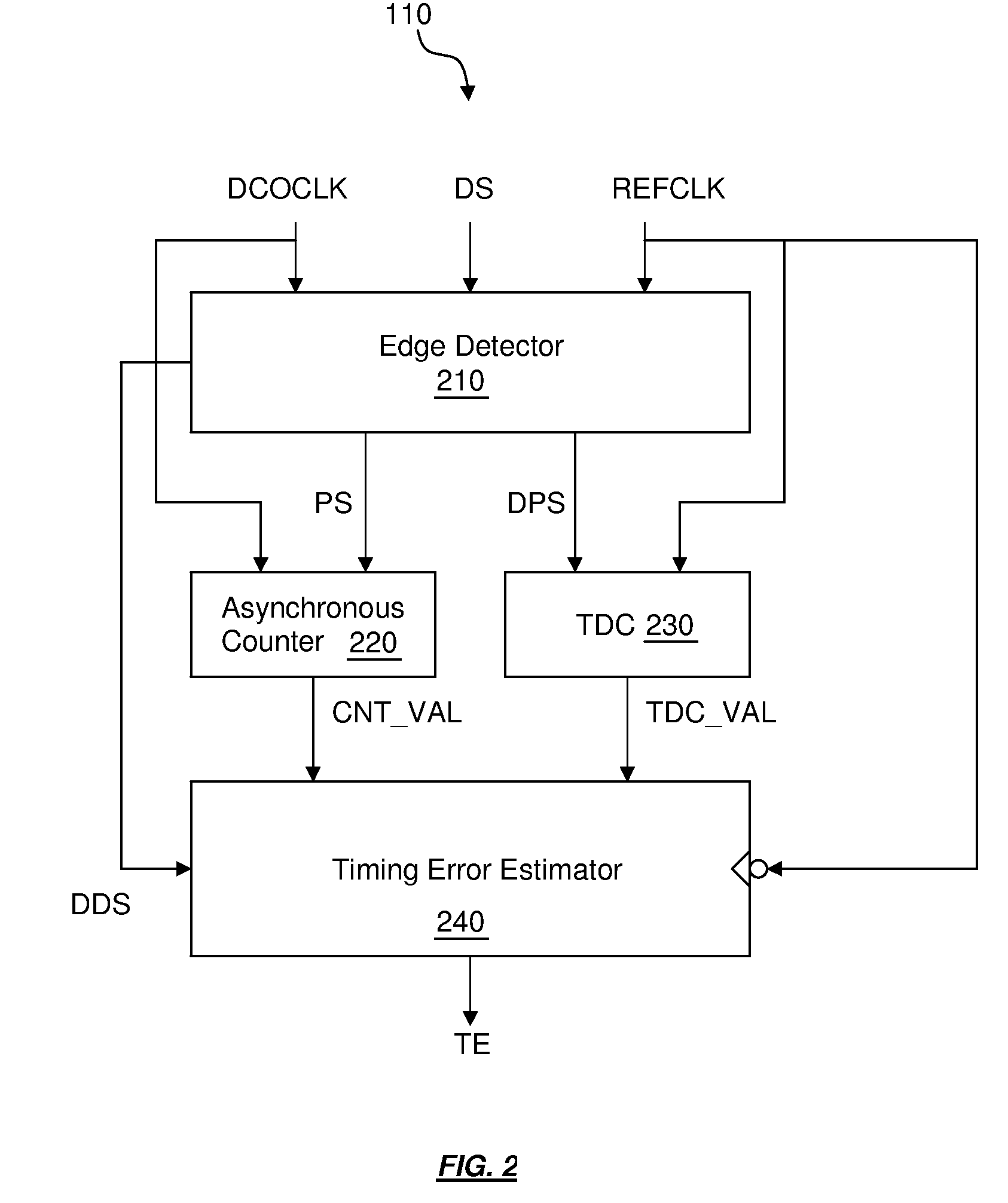 Asynchronous counter based timing error detection