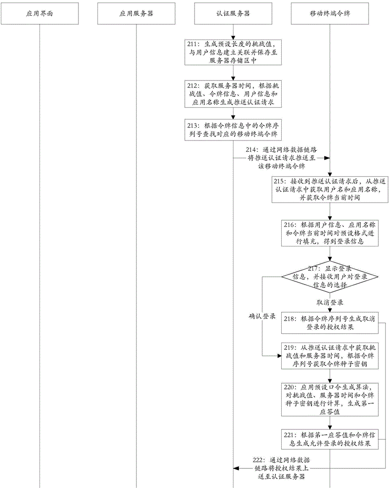 Work method of authentication pushing system and equipment