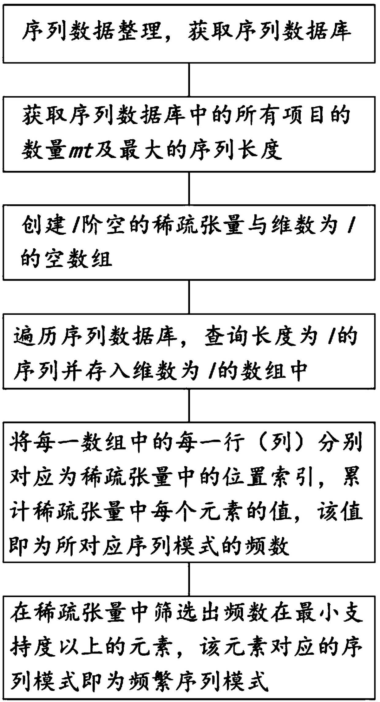 Frequent adjacent sequence pattern mining method