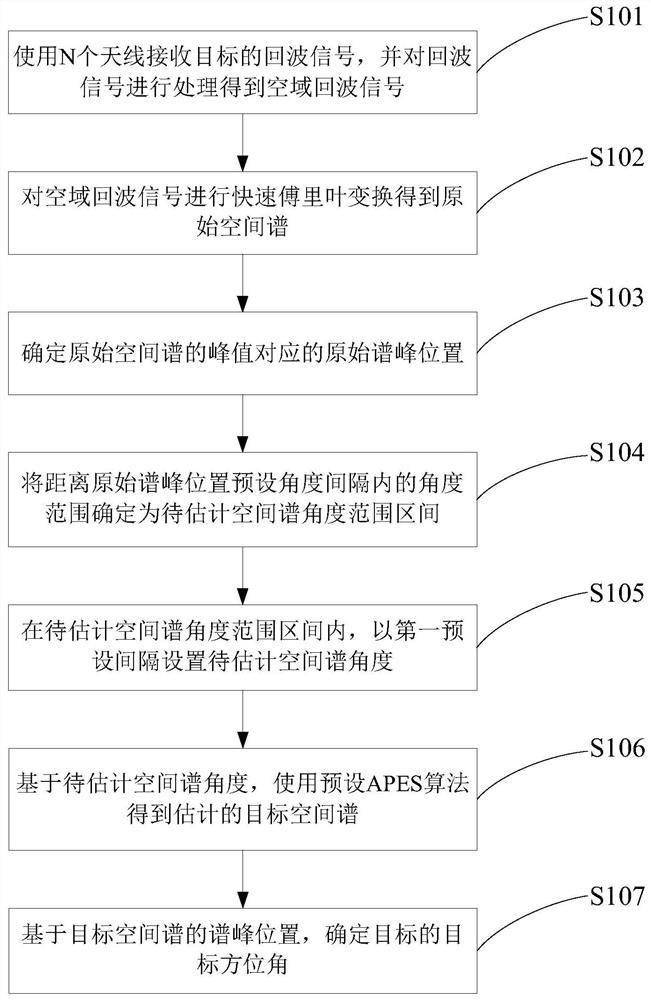 A method for measuring the azimuth angle of a target with a vehicle-mounted radar and the vehicle-mounted radar