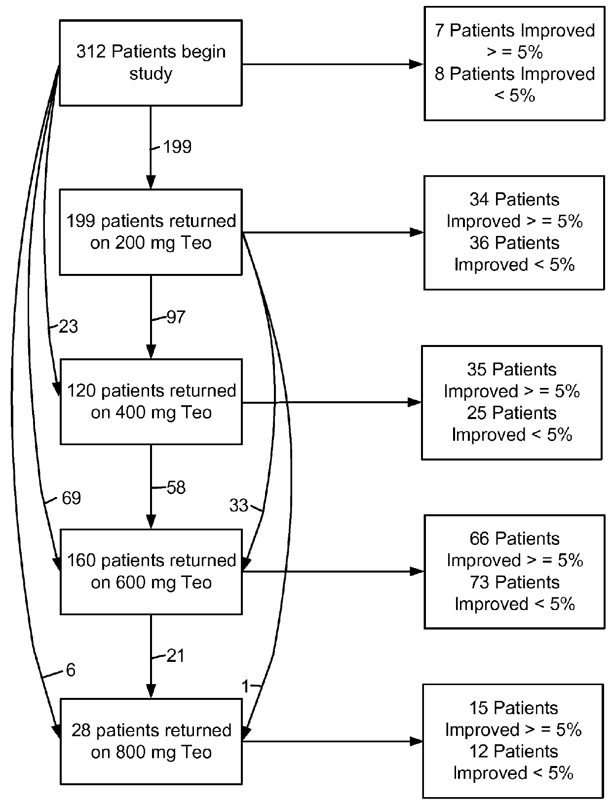 Phosphodiesterase inhibitor treatment