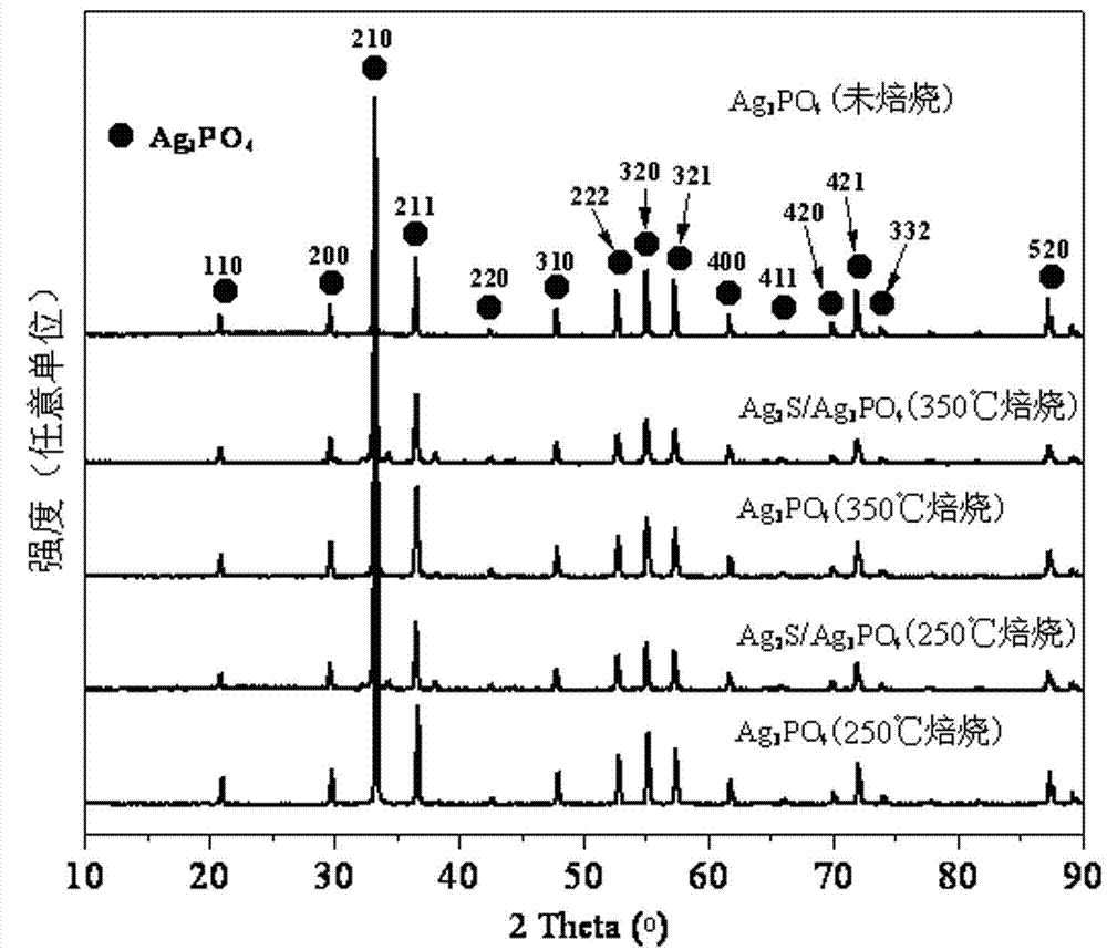 Preparation method of Ag2S/Ag3PO4 composite photocatalyst