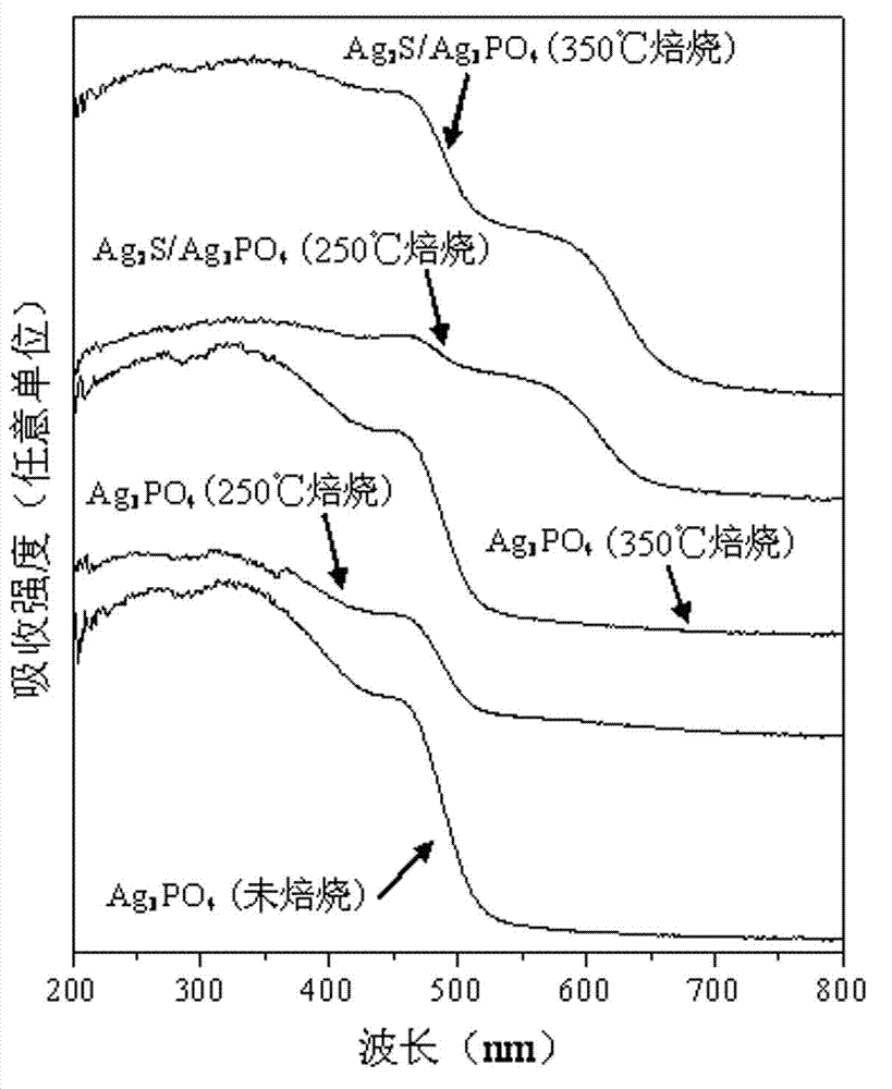 Preparation method of Ag2S/Ag3PO4 composite photocatalyst