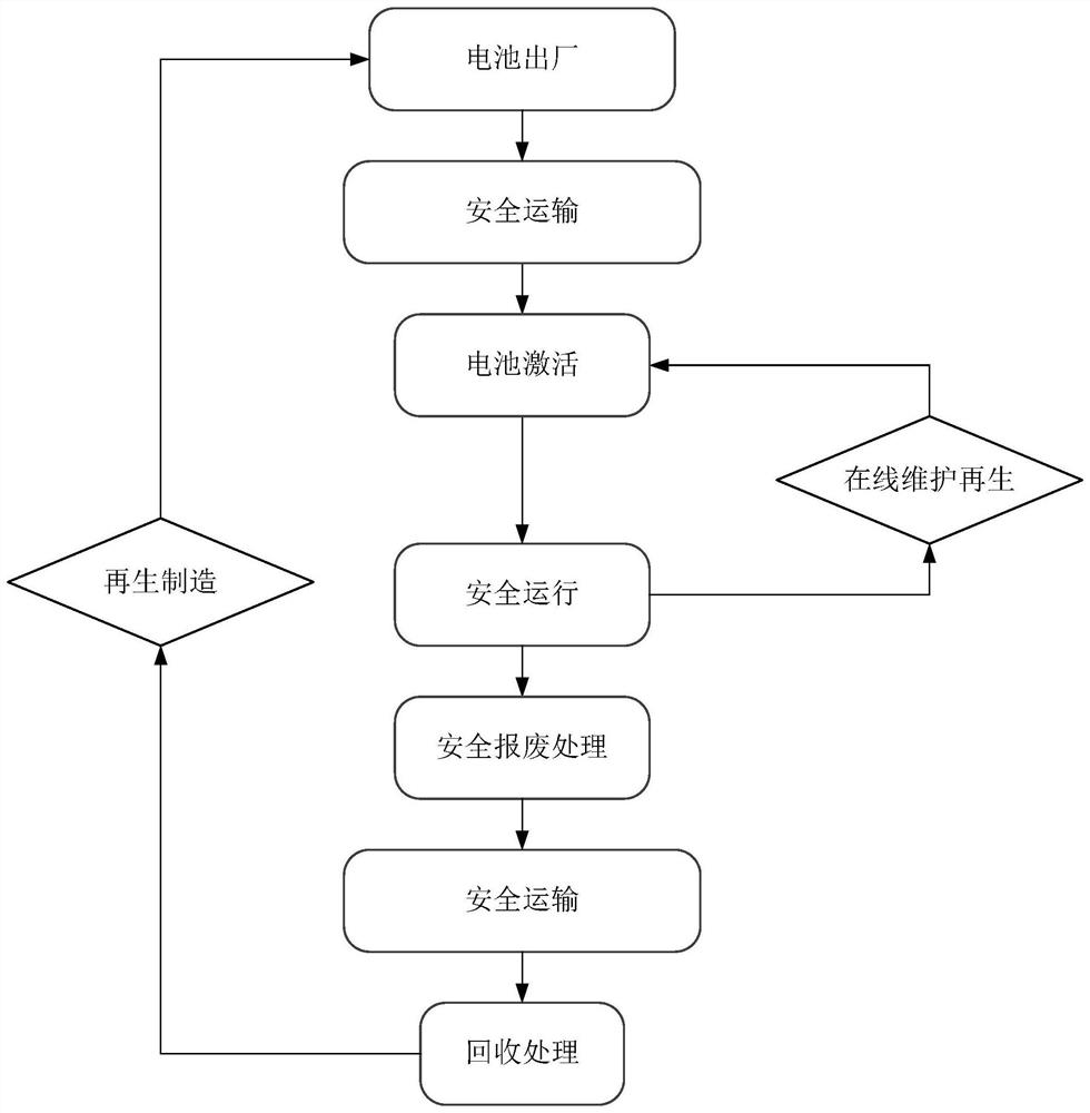 A full life cycle operation mode of injectable/pumpable lithium battery