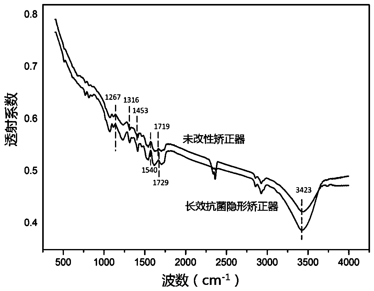 Long-acting antibacterial material and preparation method thereof, long-acting antibacterial dental diaphragm and long-acting antibacterial invisible appliance