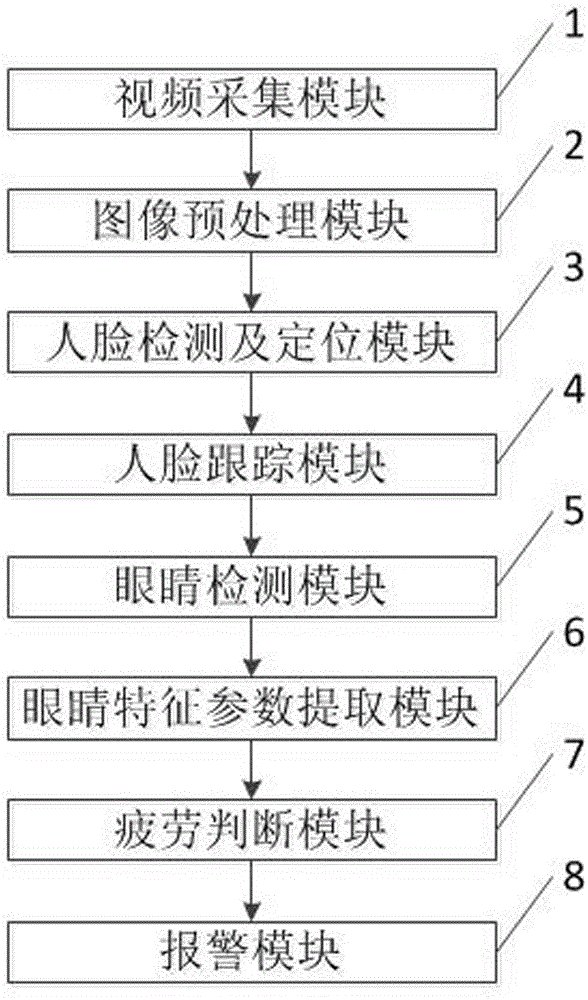 Driver fatigue detecting system based on smart mobile phone