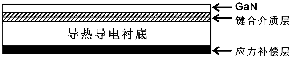 A low stress state composite substrate for gan growth