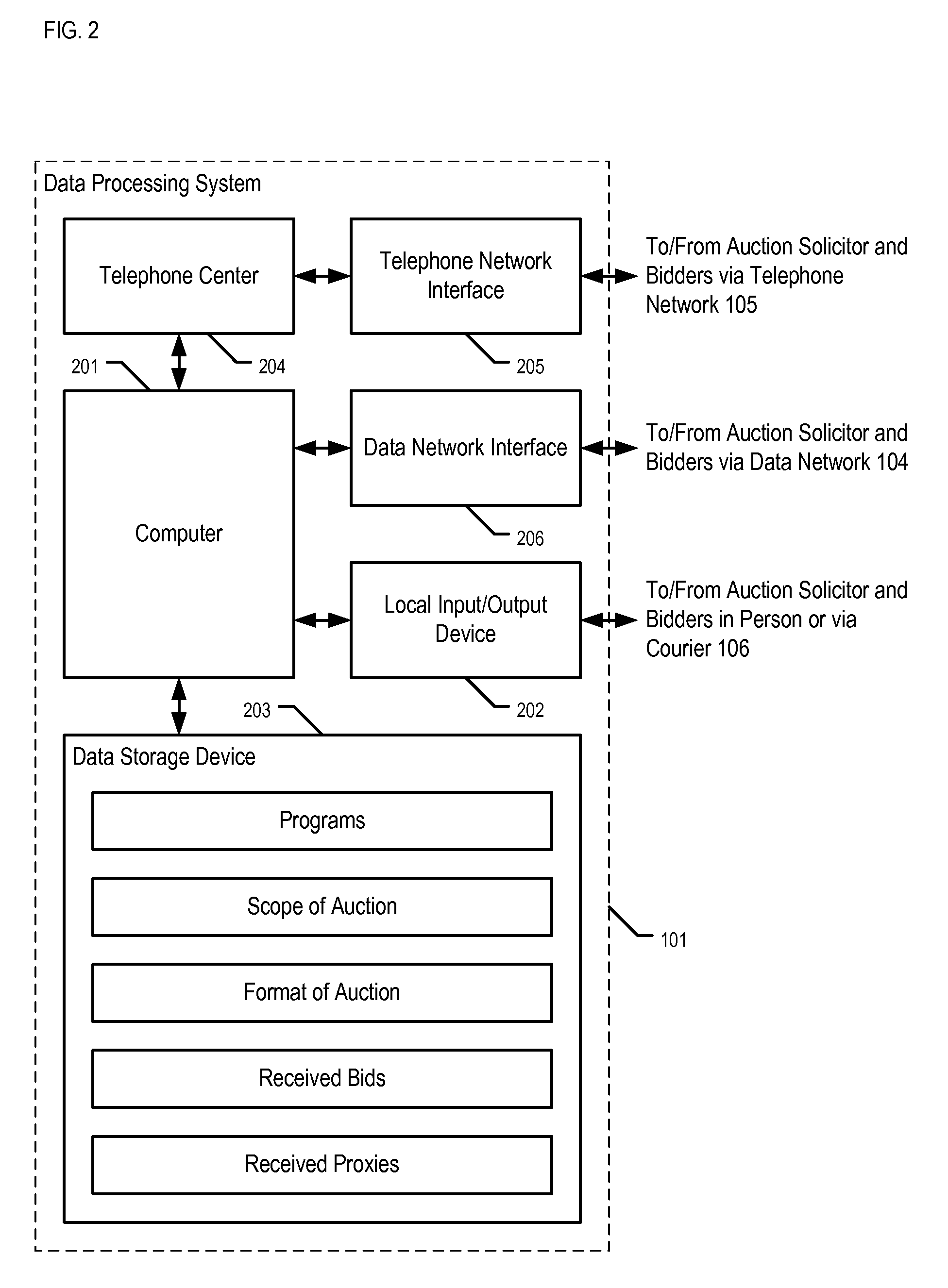 Data processing system that provides an auction with programmable proxy bids