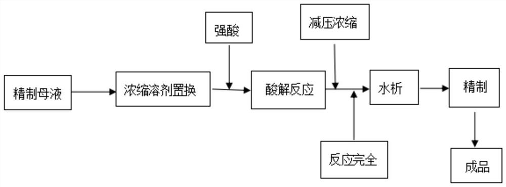 Preparation method of dienogest and method for recovering dienogest from dienogest mother liquor