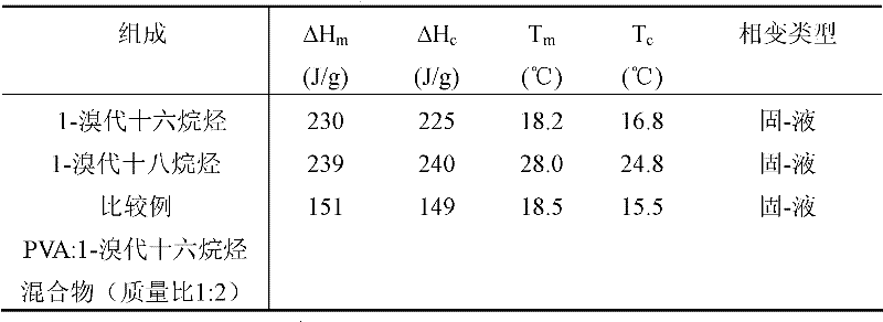 Preparation method of comb-type polymer phase change energy storage material