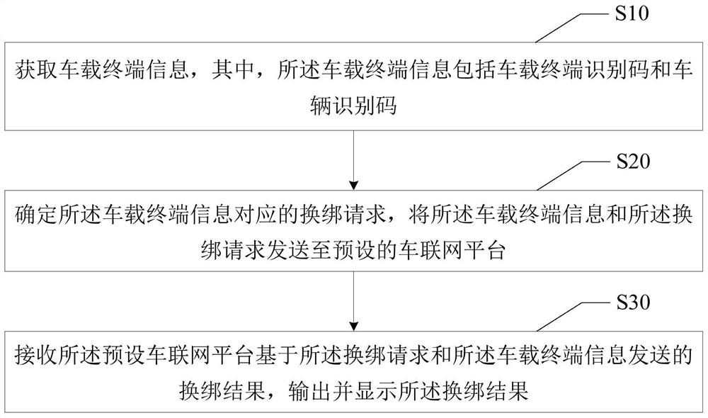 Vehicle-mounted terminal and Internet of Vehicles platform binding changing method, system and device and storage medium