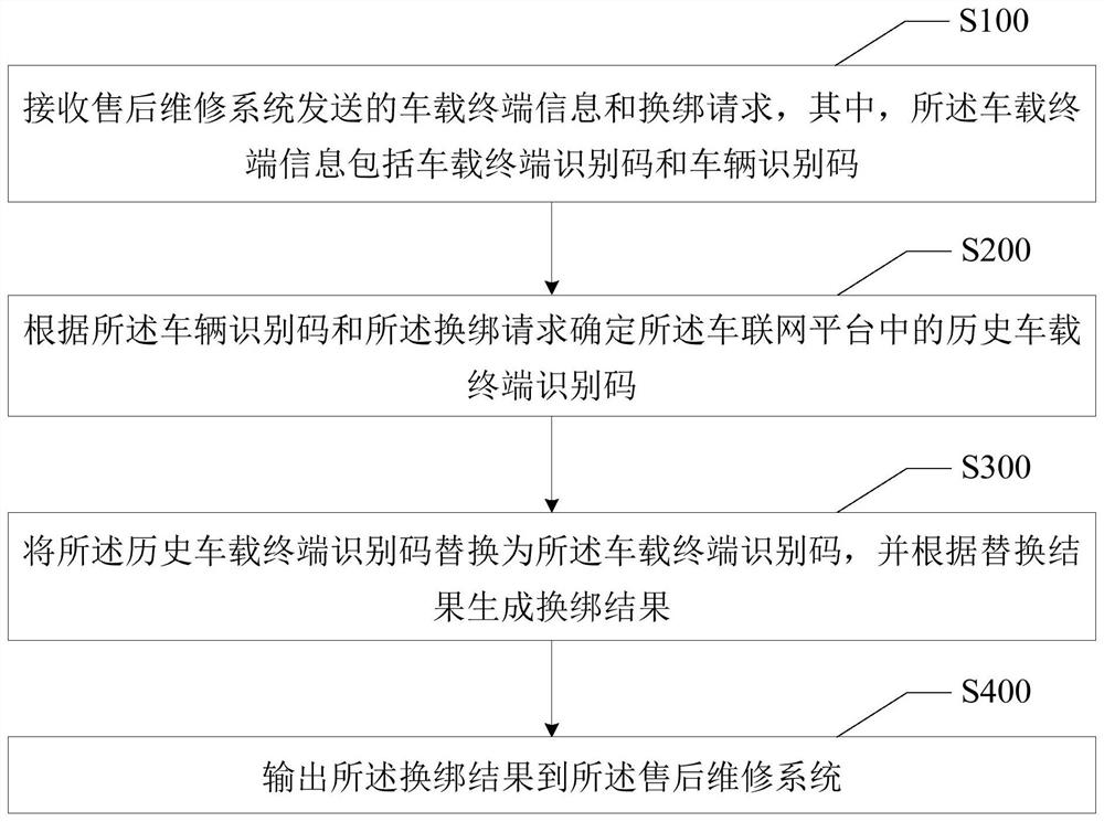 Vehicle-mounted terminal and Internet of Vehicles platform binding changing method, system and device and storage medium