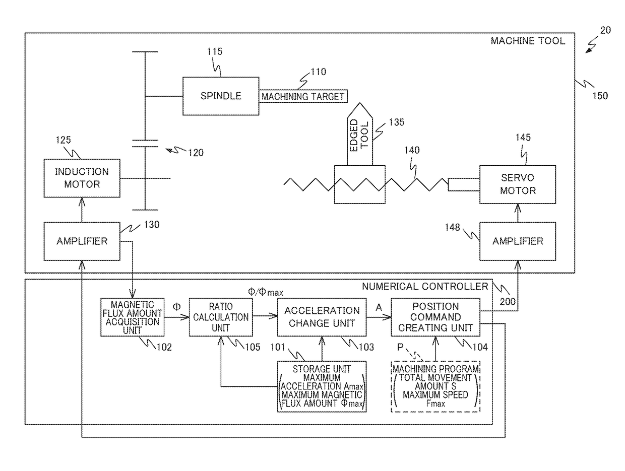 Numerical controller of machine tool