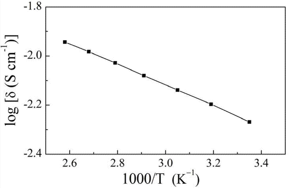 Sulfide electrolyte materials, preparation method thereof and all-solid lithium secondary battery