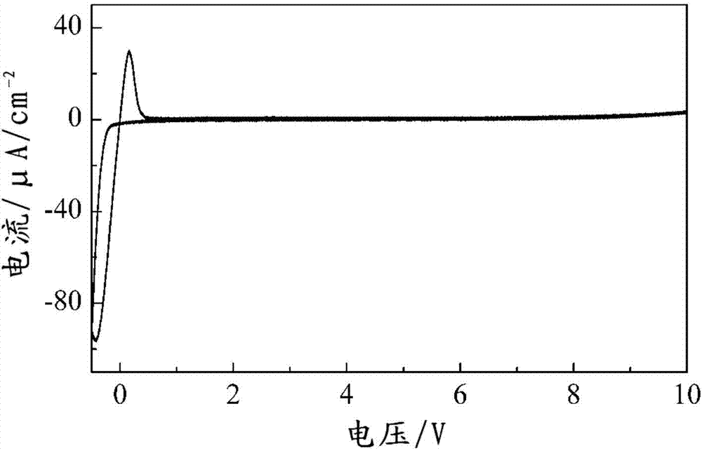 Sulfide electrolyte materials, preparation method thereof and all-solid lithium secondary battery