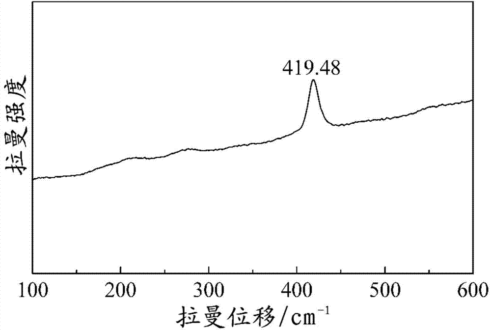 Sulfide electrolyte materials, preparation method thereof and all-solid lithium secondary battery