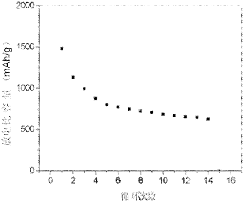 Elemental sulfur composite material containing graphene and preparation method thereof