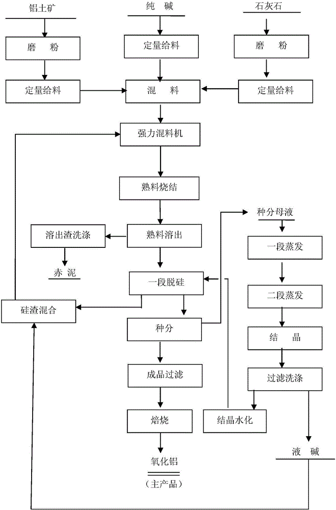 Dry-process firing method of bauxite with low aluminum-silicon ratio