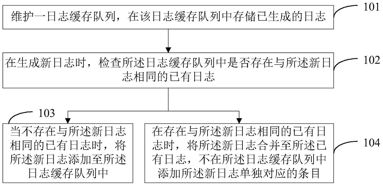 Log management method and device