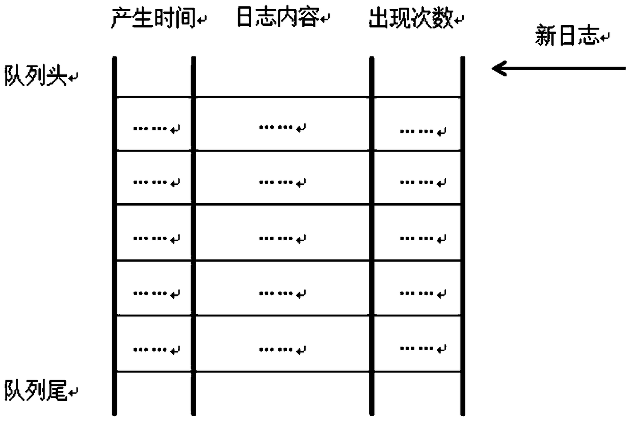 Log management method and device