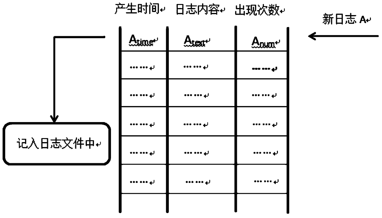 Log management method and device