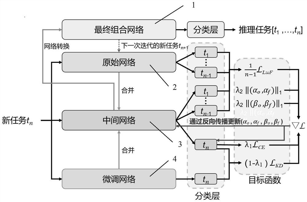 Emotion classification continuous learning method based on iterative network combination and storage medium