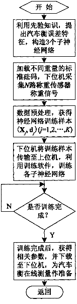 Weighing error automatic compensation method of vehicle scale