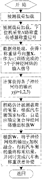 Weighing error automatic compensation method of vehicle scale