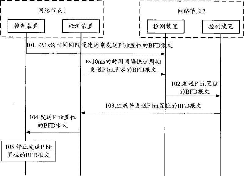 Transmission method, system and device for bidirectional forward detection report