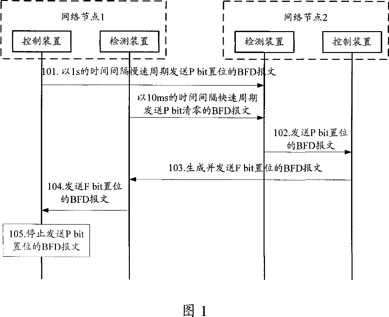 Transmission method, system and device for bidirectional forward detection report