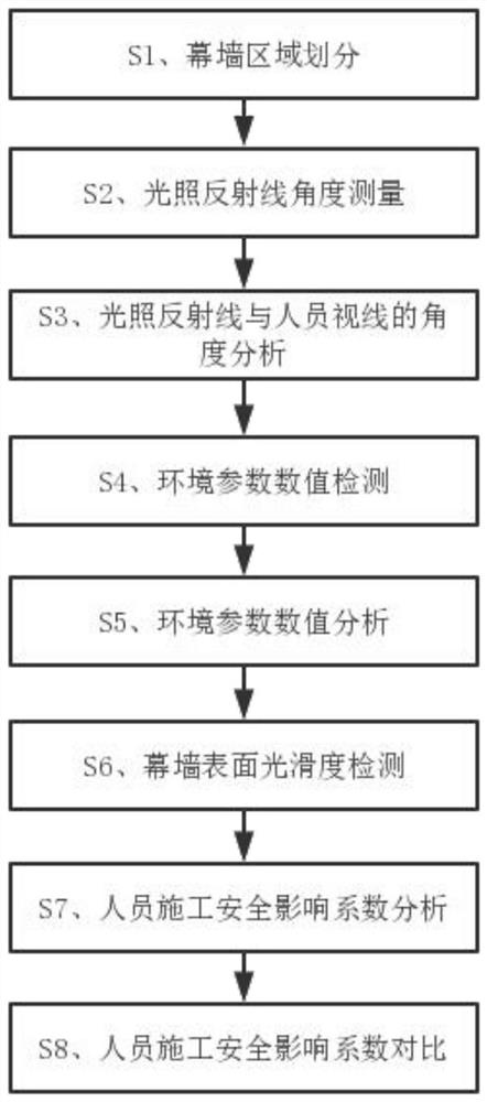 High-rise building construction engineering project construction safety supervision early warning method based on feature analysis