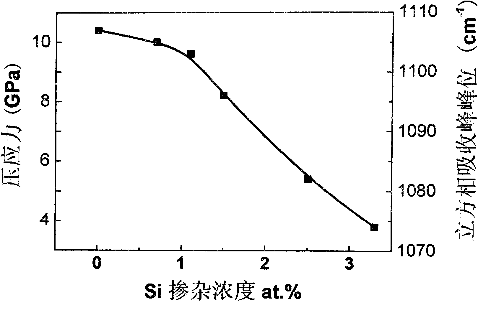 Method for reducing stress of cubic boron nitride thin film