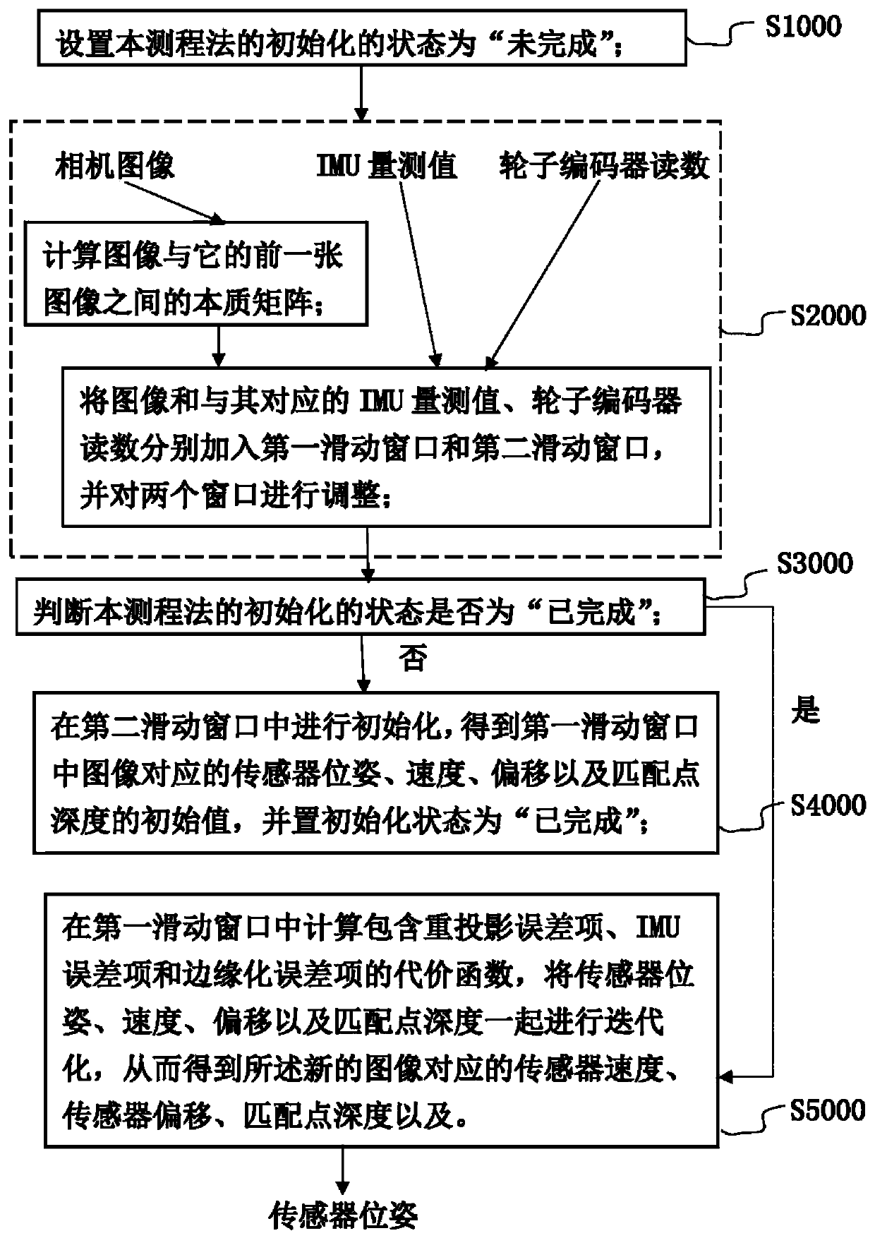 Visual inertial ranging method and system of tightly coupled vehicle wheel coder data