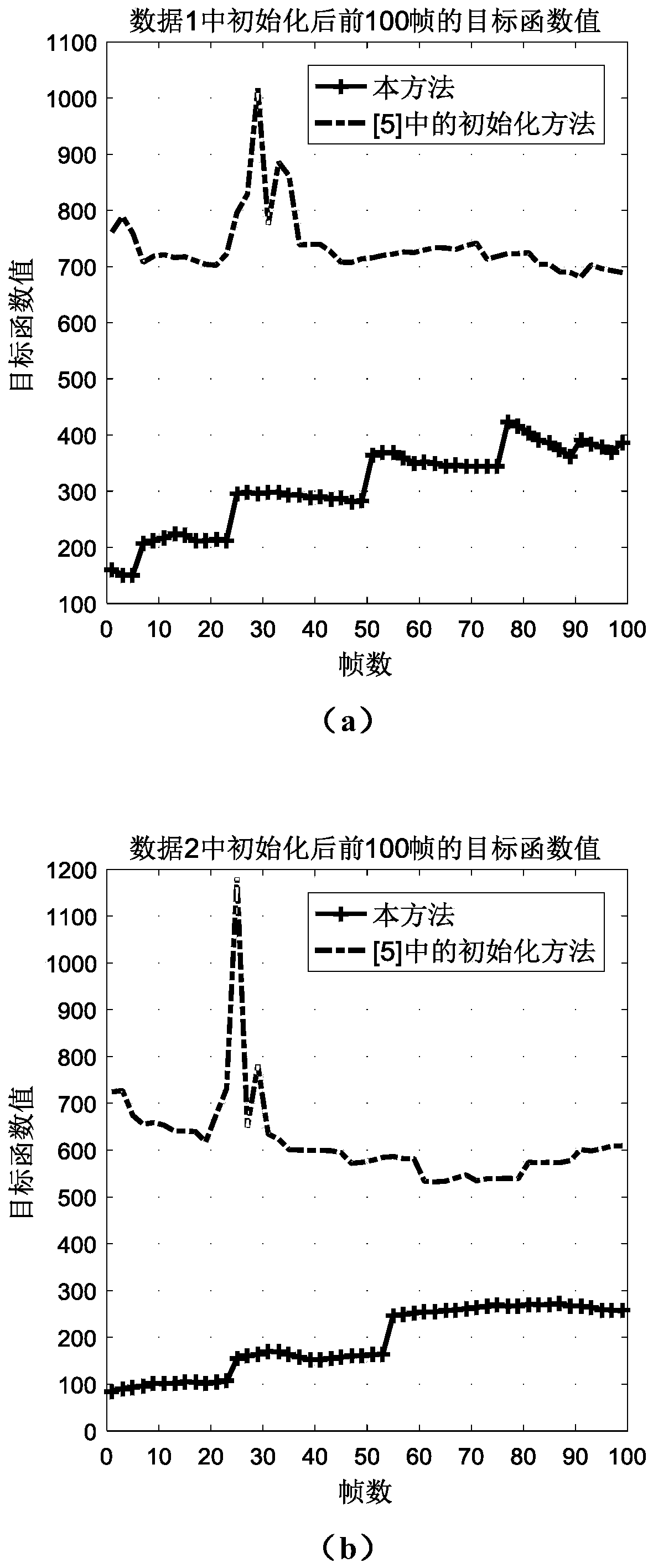 Visual inertial ranging method and system of tightly coupled vehicle wheel coder data