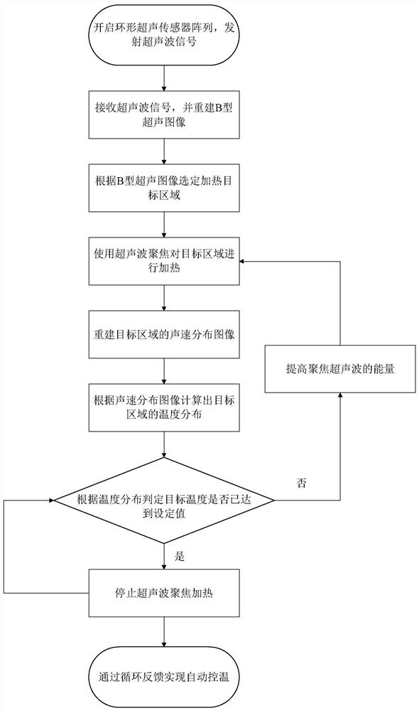 A method of ultrasonic directional constant temperature heating based on circular array