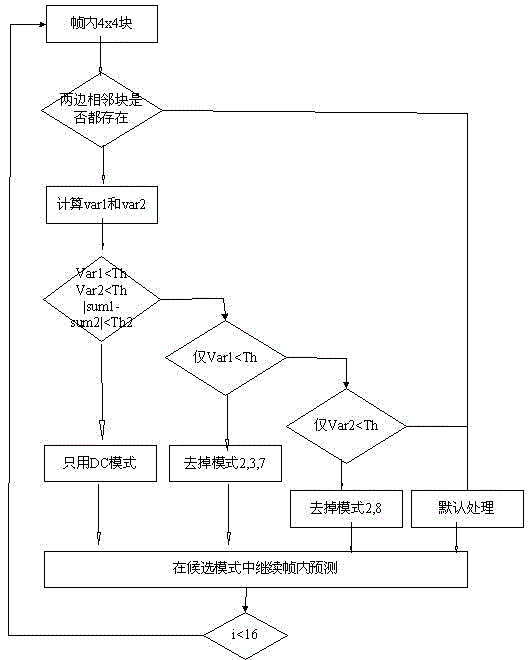 Fast intra prediction mode selection method based on block features