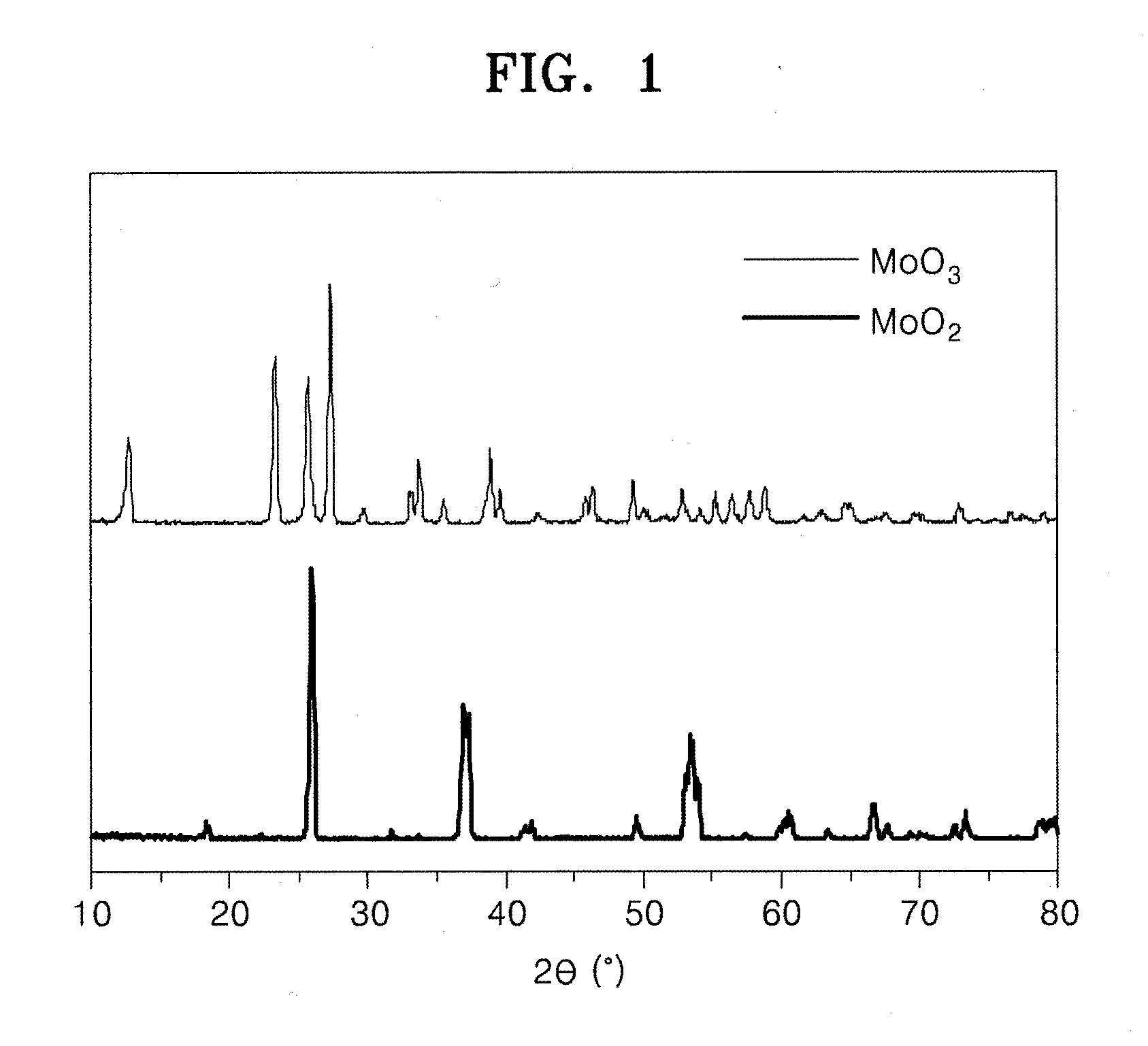 Positive active material and lithium battery including the same