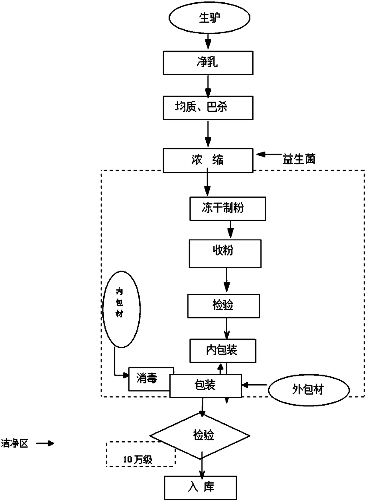 Preparation method of probiotic ass milk powder