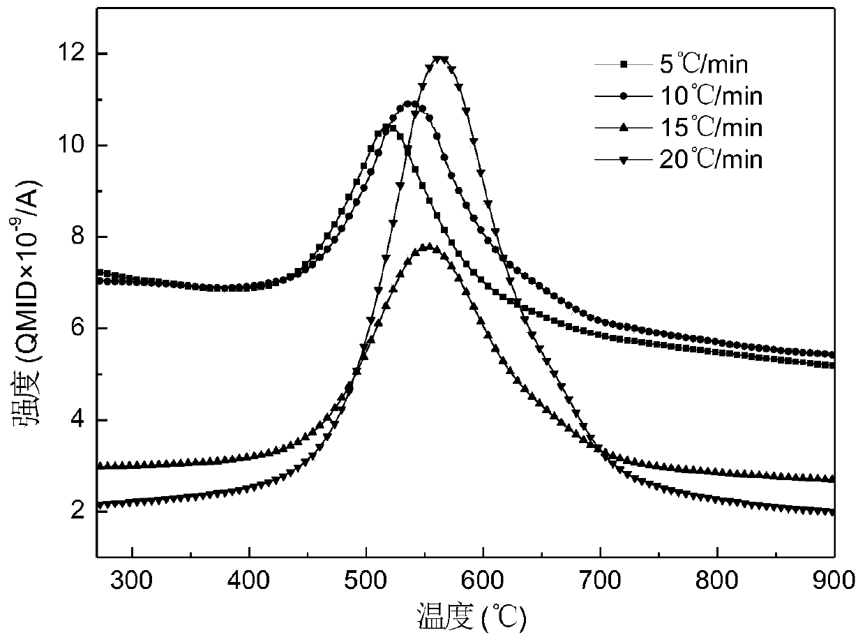 Method for calculating element reaction kinetics based on mass spectrum ion flow characteristics