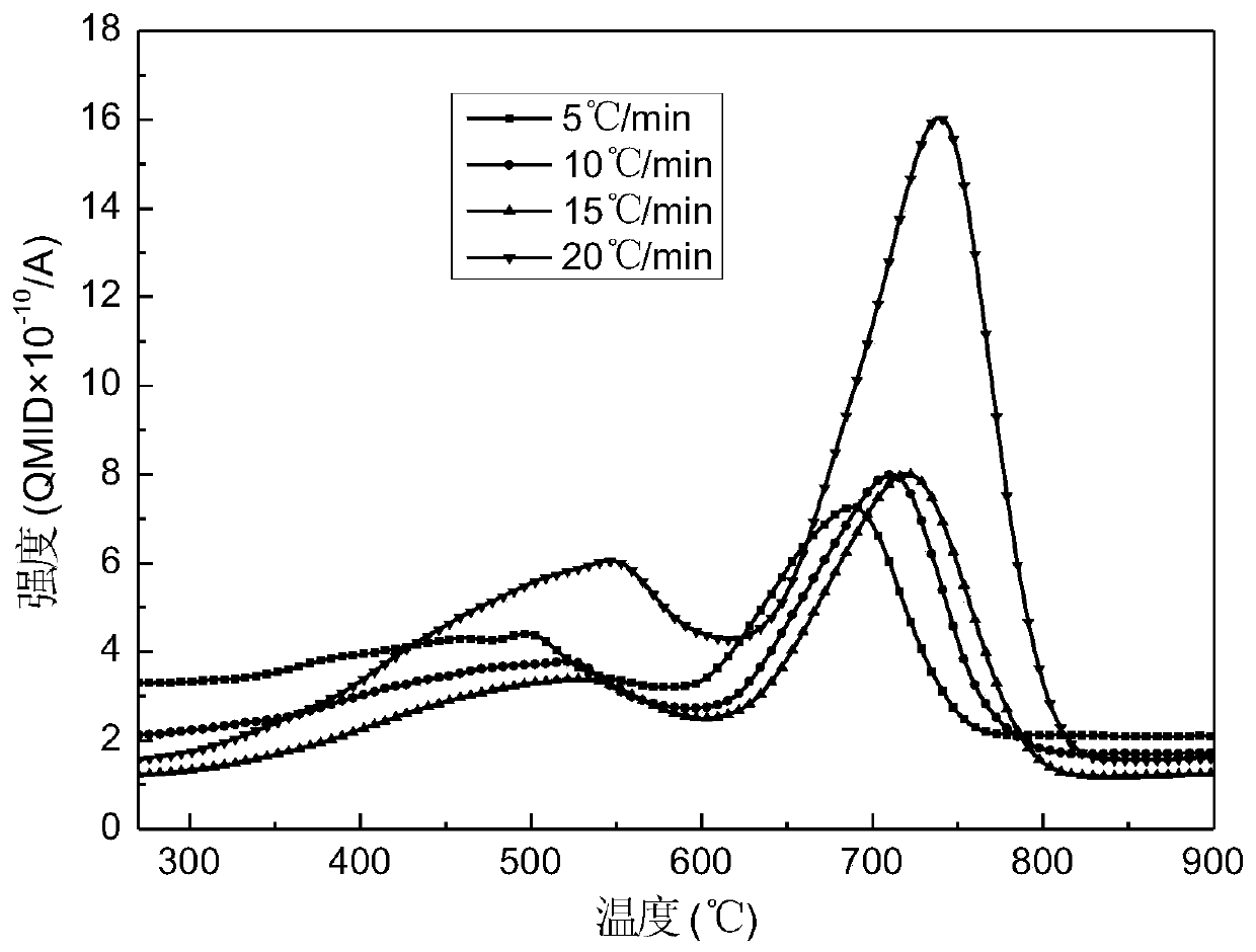 Method for calculating element reaction kinetics based on mass spectrum ion flow characteristics