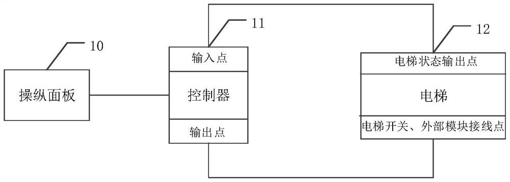 Elevator testing tool, elevator testing method, elevator testing device and medium