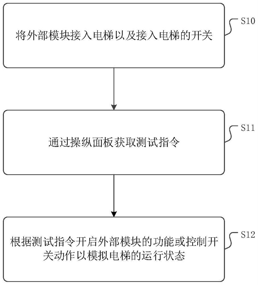 Elevator testing tool, elevator testing method, elevator testing device and medium