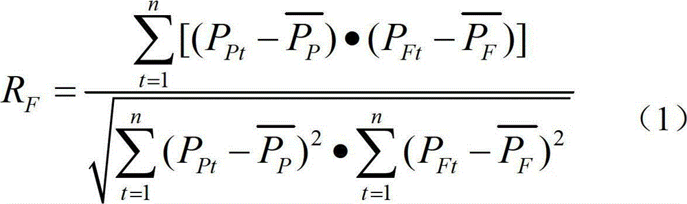 Regional power prediction method for photovoltaic power station group