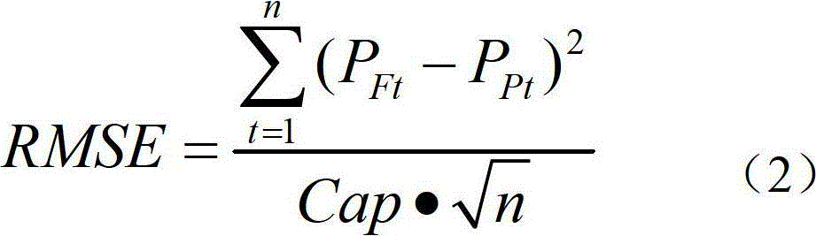 Regional power prediction method for photovoltaic power station group