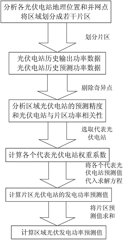 Regional power prediction method for photovoltaic power station group