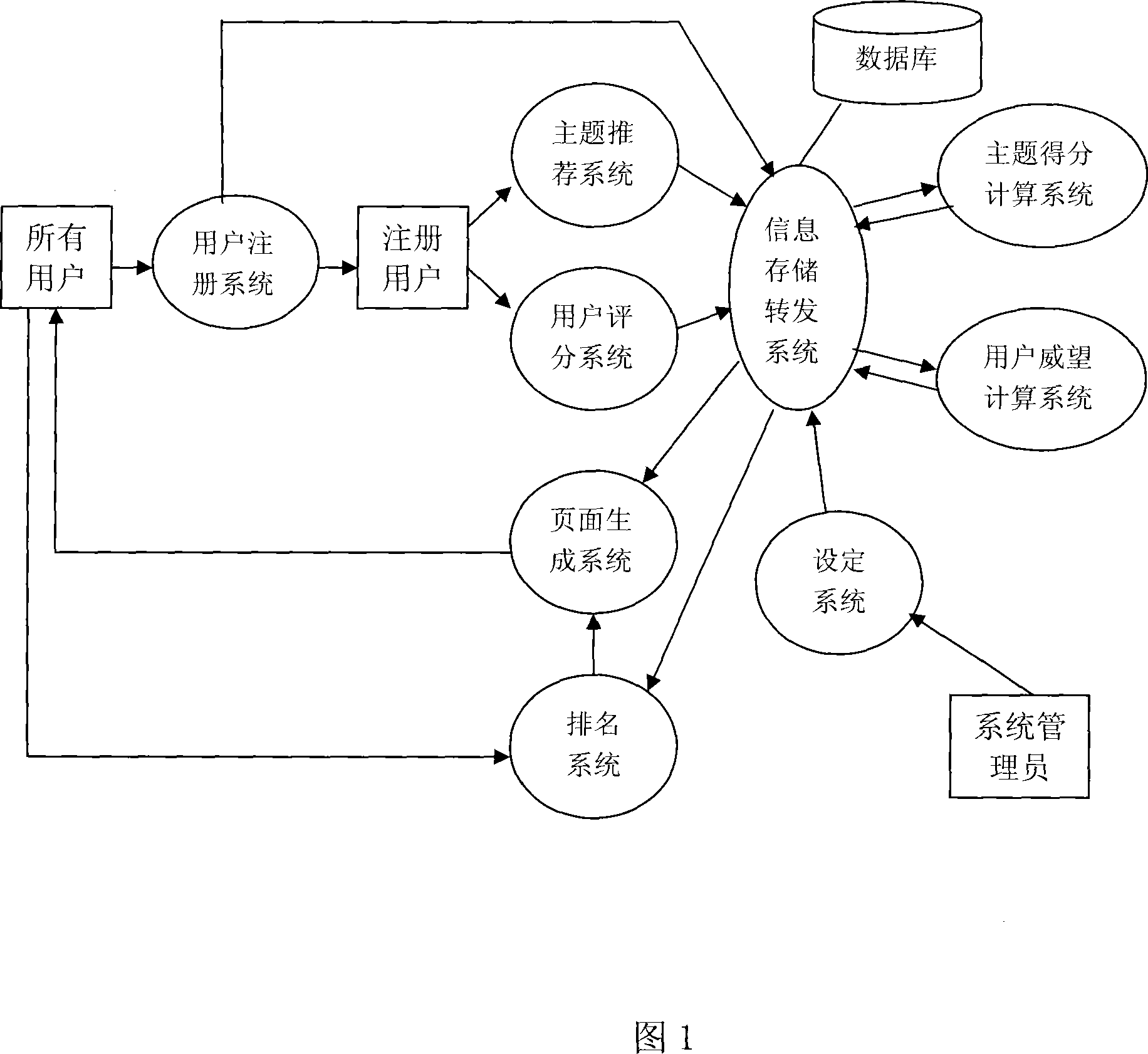 Internet topics ranking system and method based on user prestige