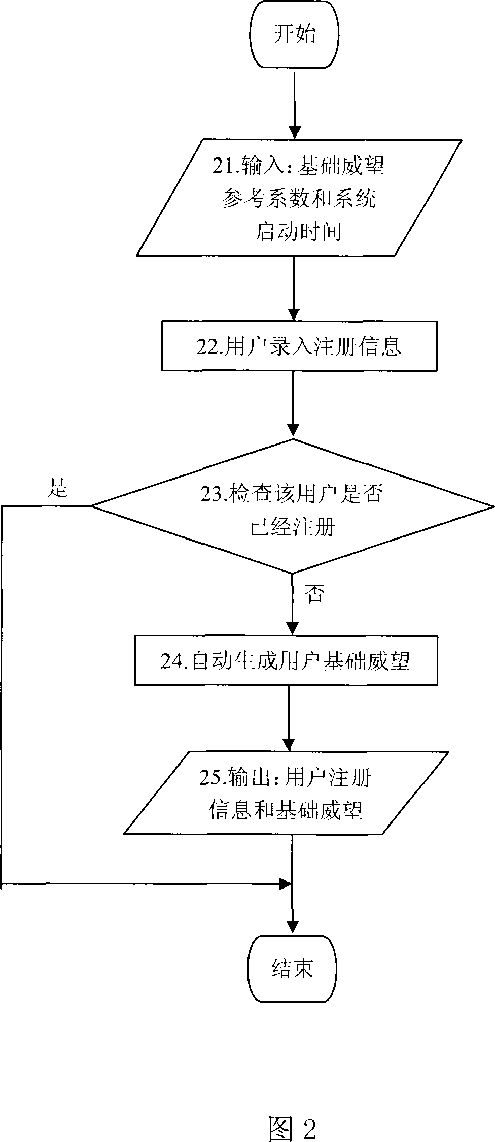 Internet topics ranking system and method based on user prestige