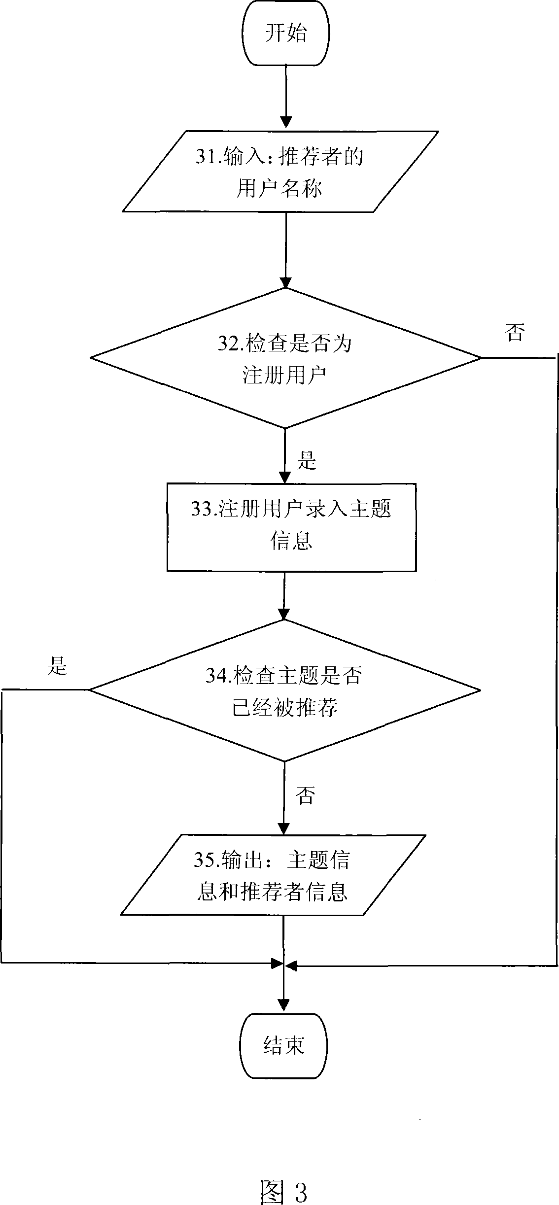 Internet topics ranking system and method based on user prestige