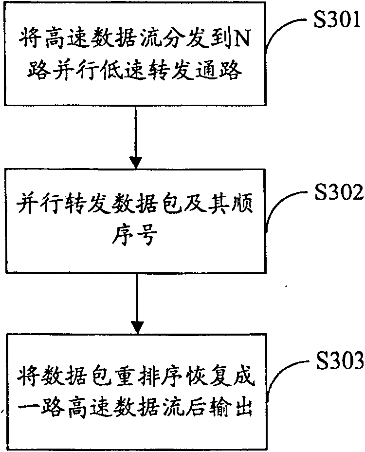 Transmission method and device for high speed data flow and data exchange device